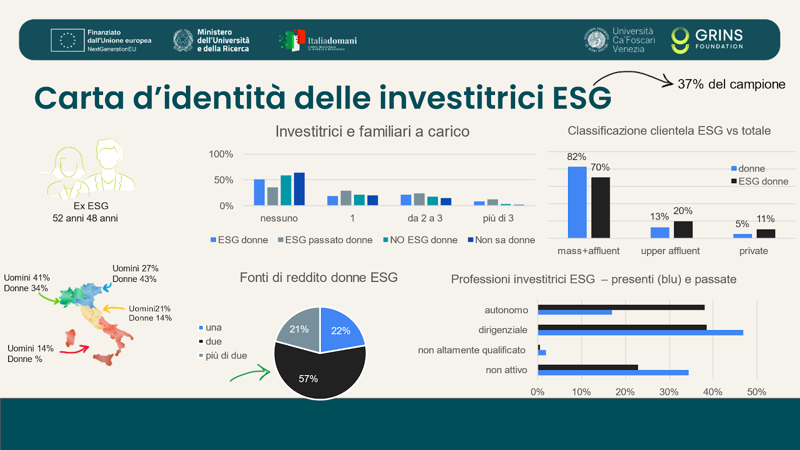 Carta d'identità delle investitrici ESG. Ministero dell'Università e della Ricerca, Università Cà Foscari Venezia.