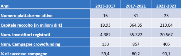 Numeri equity crowdfunding in Italia