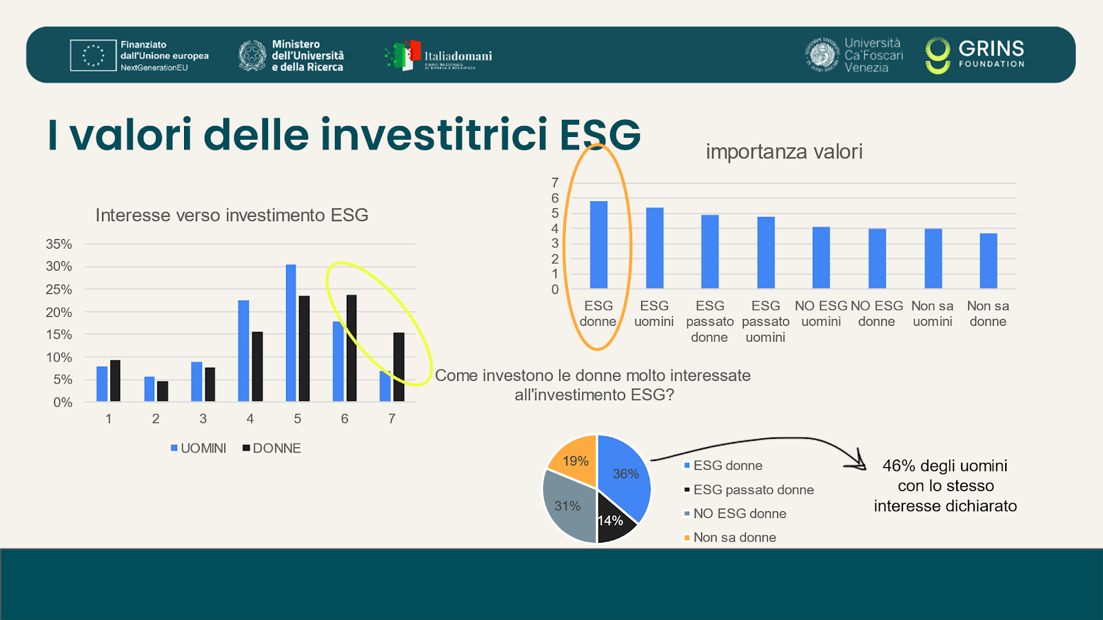 Valori delle investitrici ESG. Ministero dell'Università e della Ricerca, Università Cà Foscari Venezia.